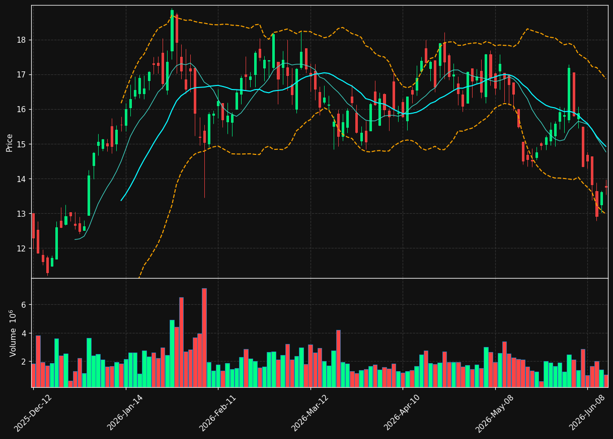 NXE.TO chart