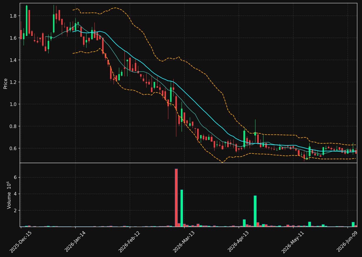NXGL chart
