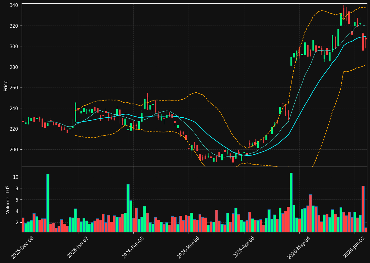NXPI chart