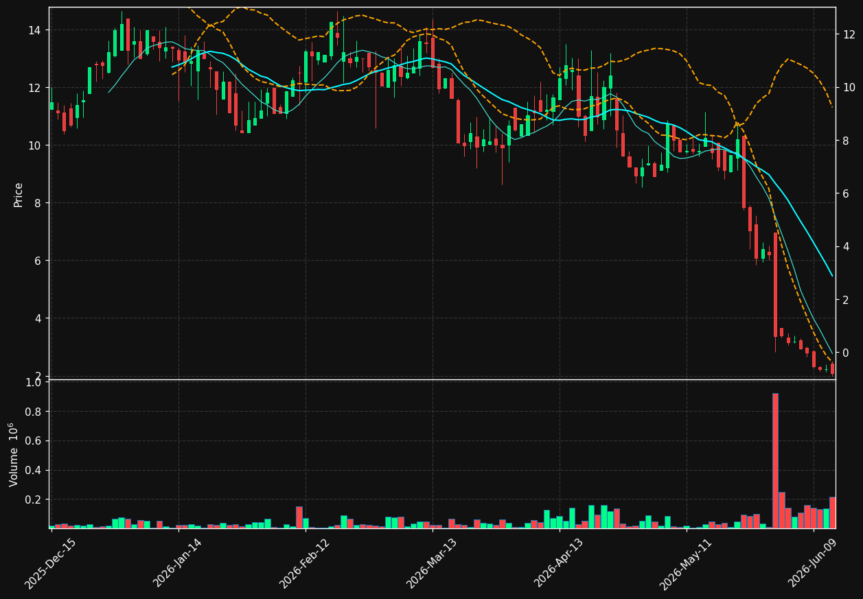 NXTC chart
