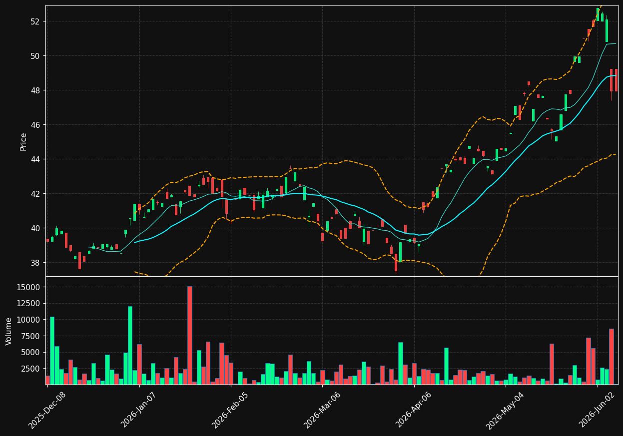 NXTE chart
