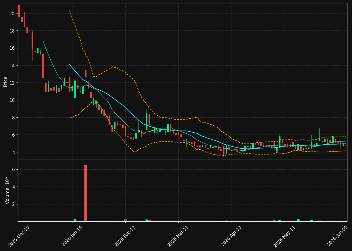 NXTS chart