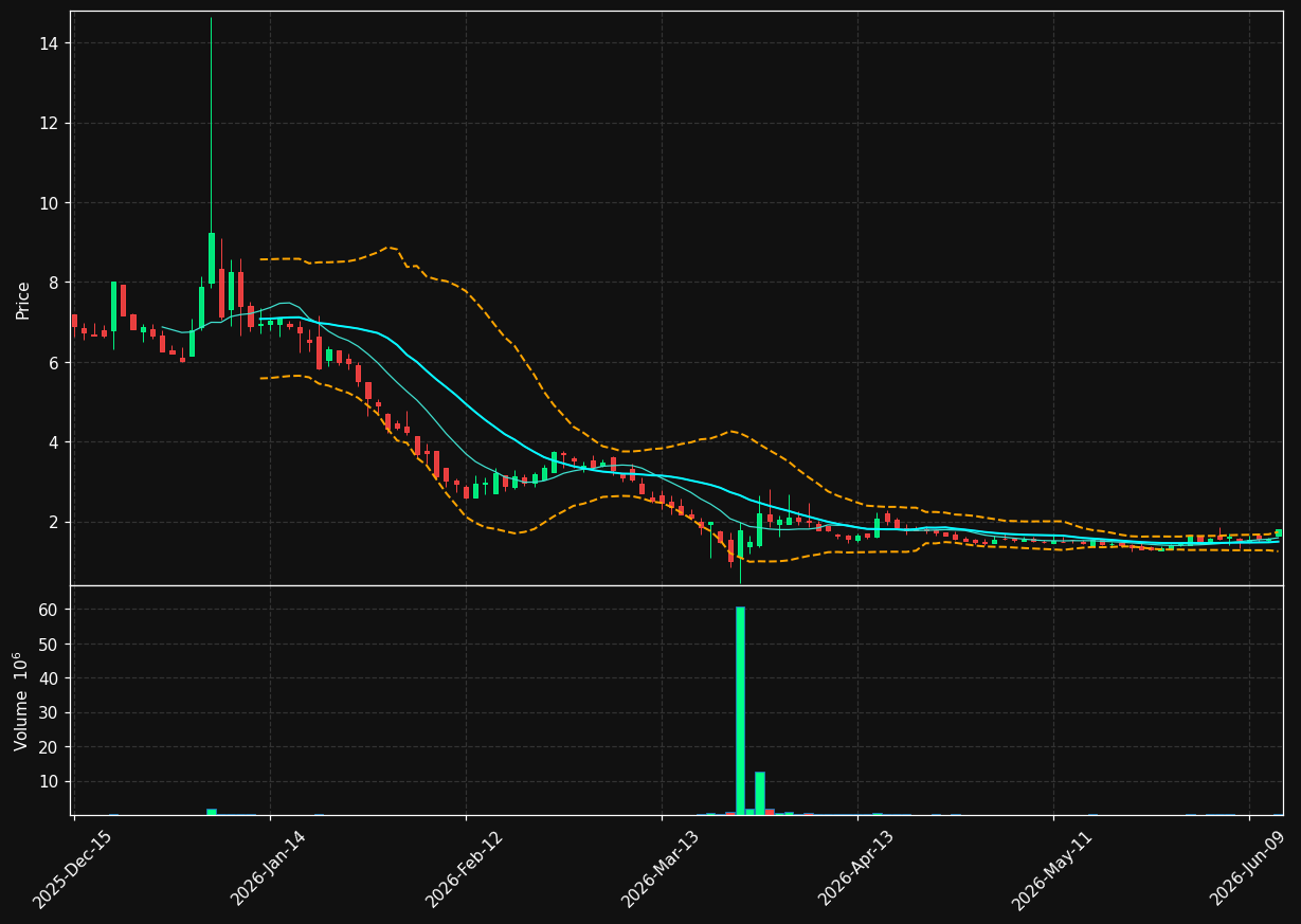 NXTT chart