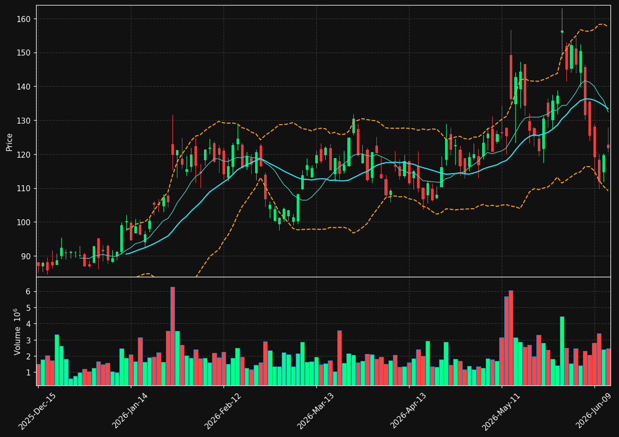NXT chart