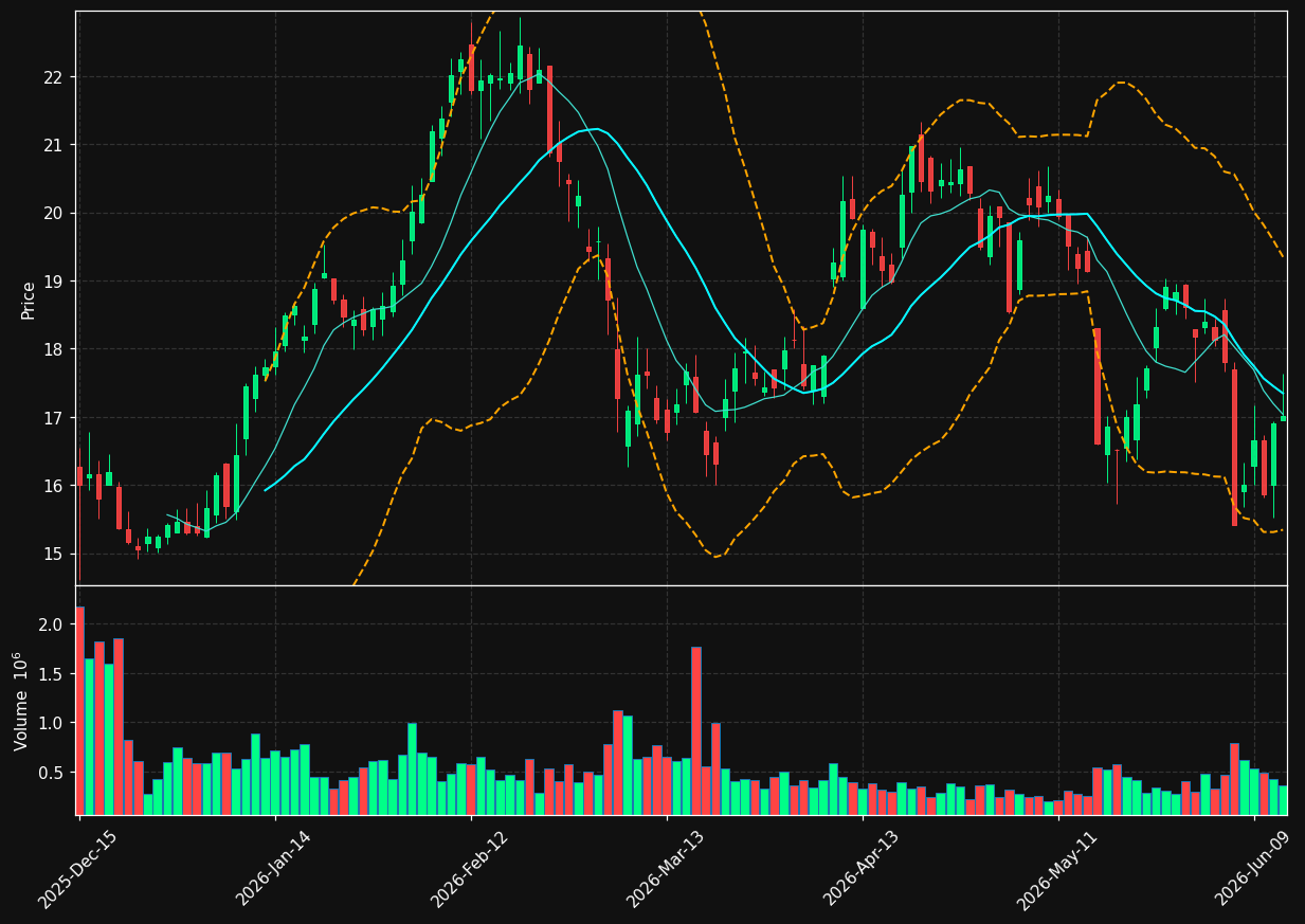 NX chart