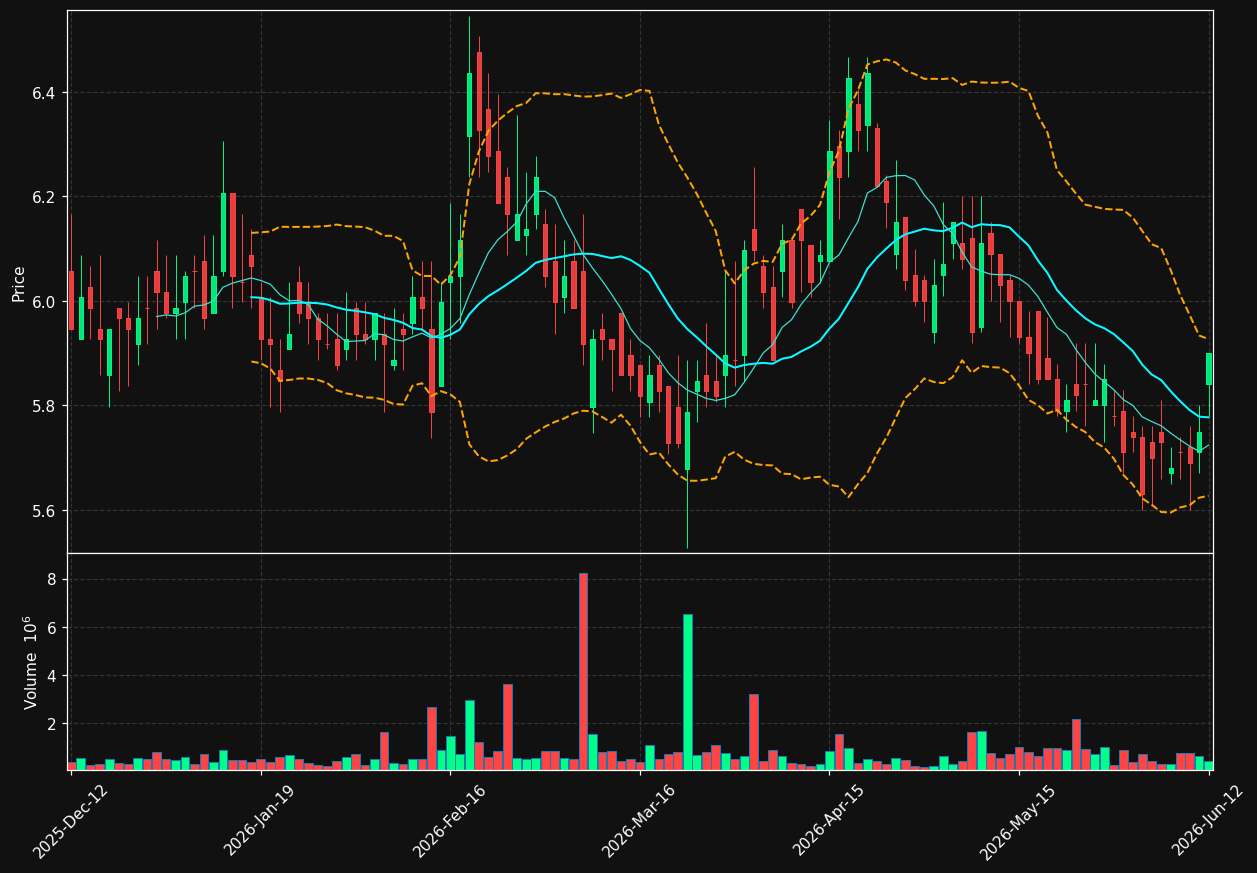 NYAB.ST chart