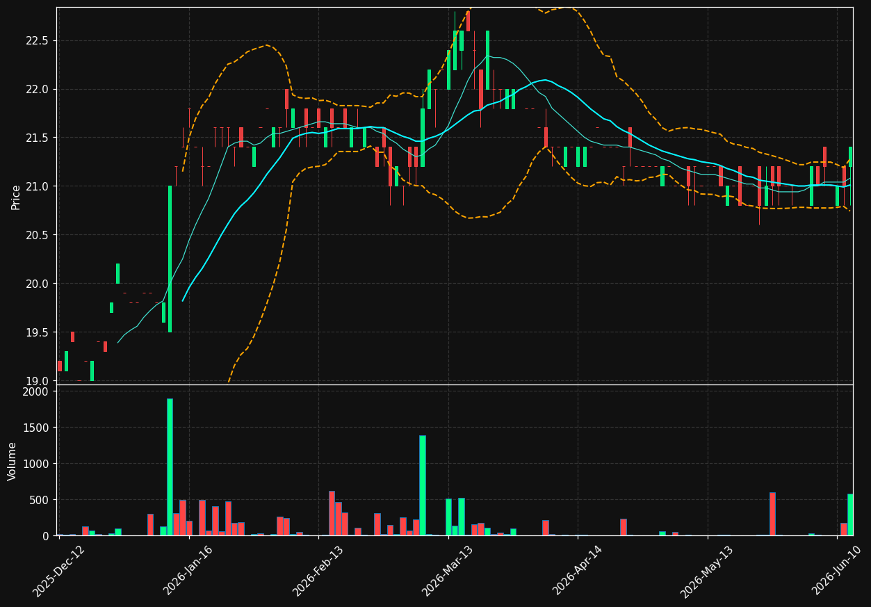 O4B.DE chart