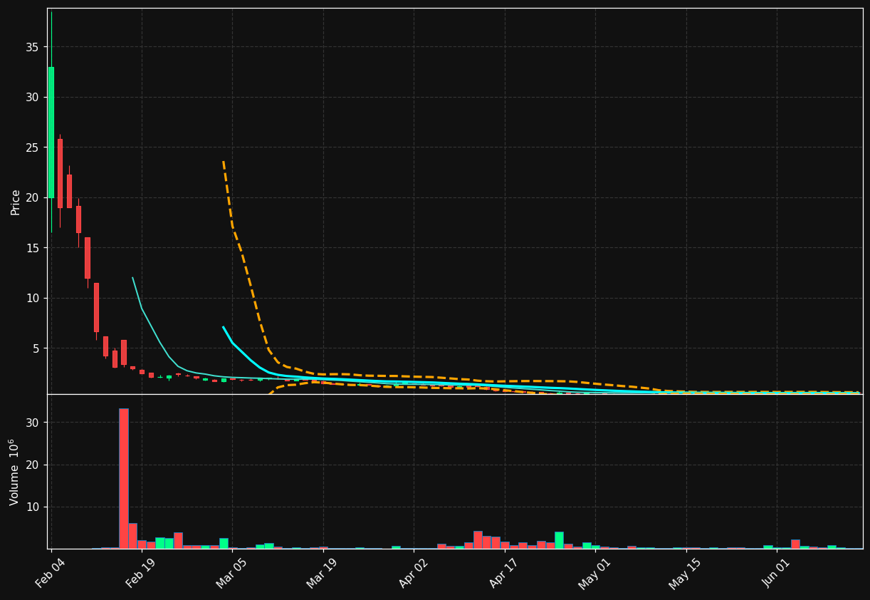 OBAI chart