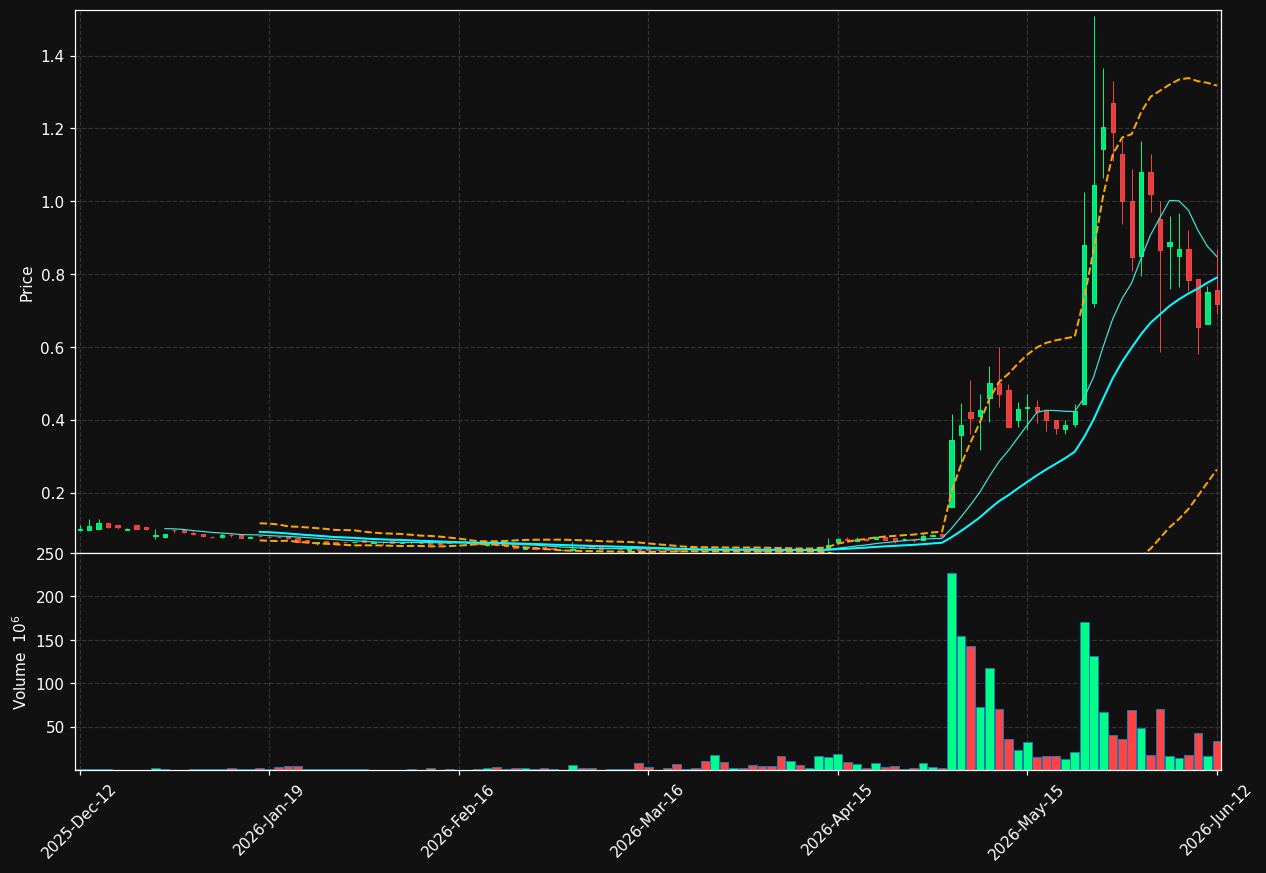 OBDU-B.ST chart