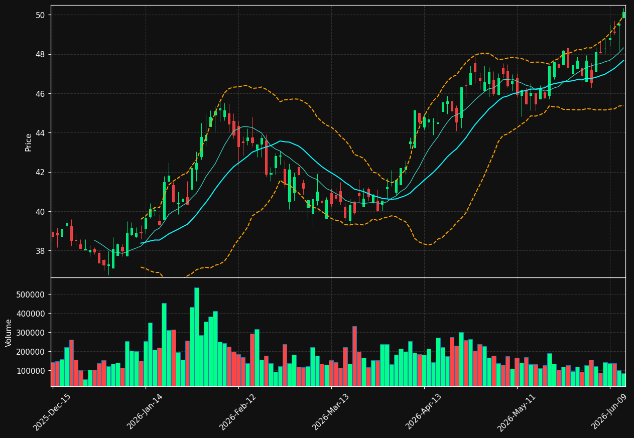 OBK chart