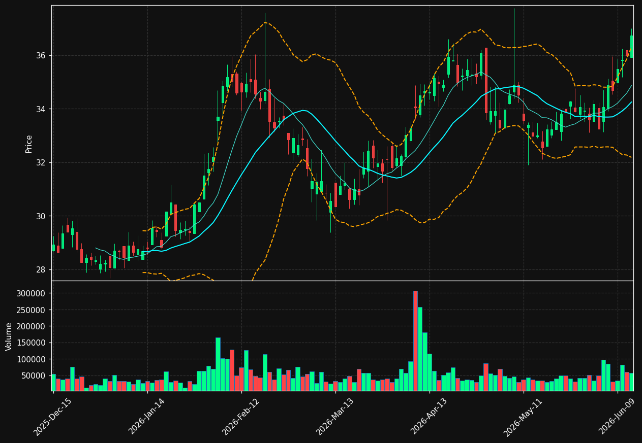 OBT chart
