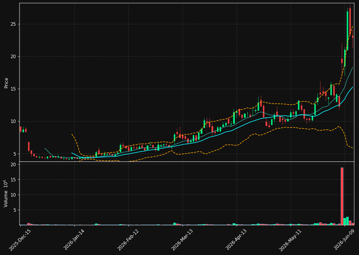 OCC chart