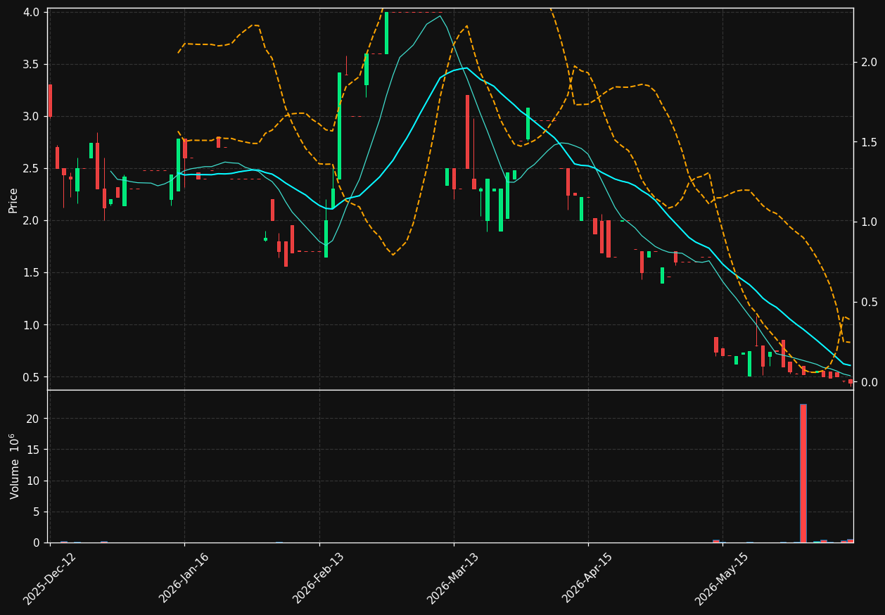 OCEAN.OL chart