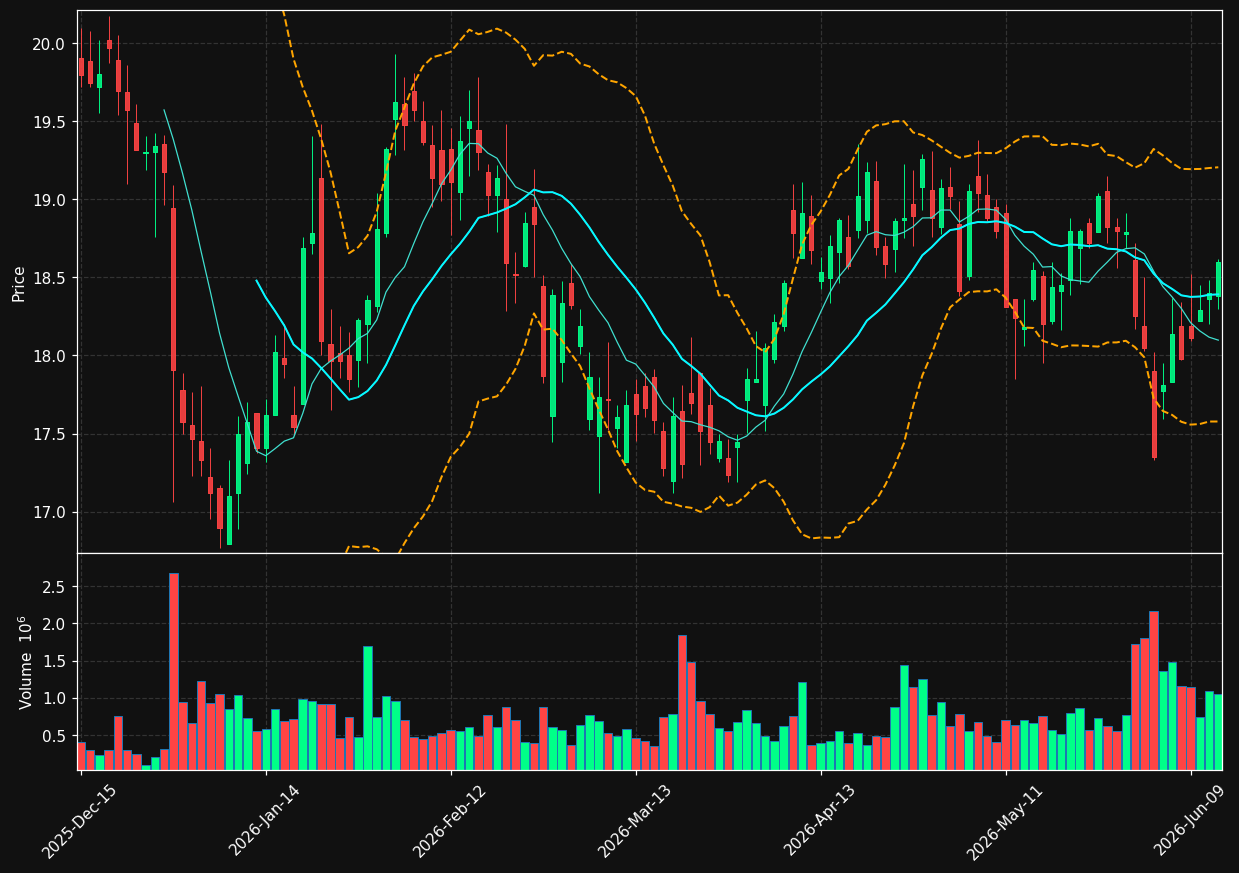 OCFC chart