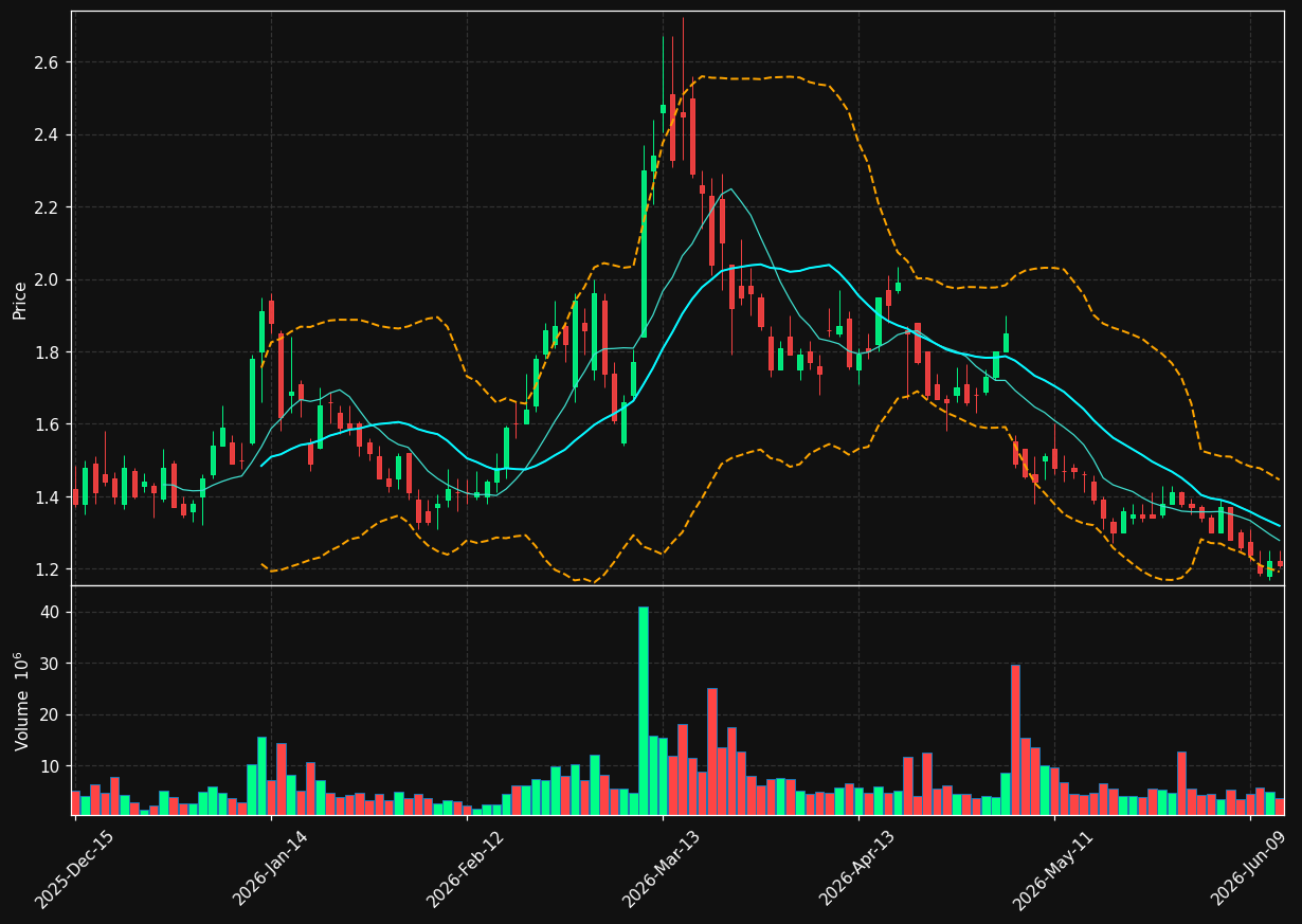 OCGN chart