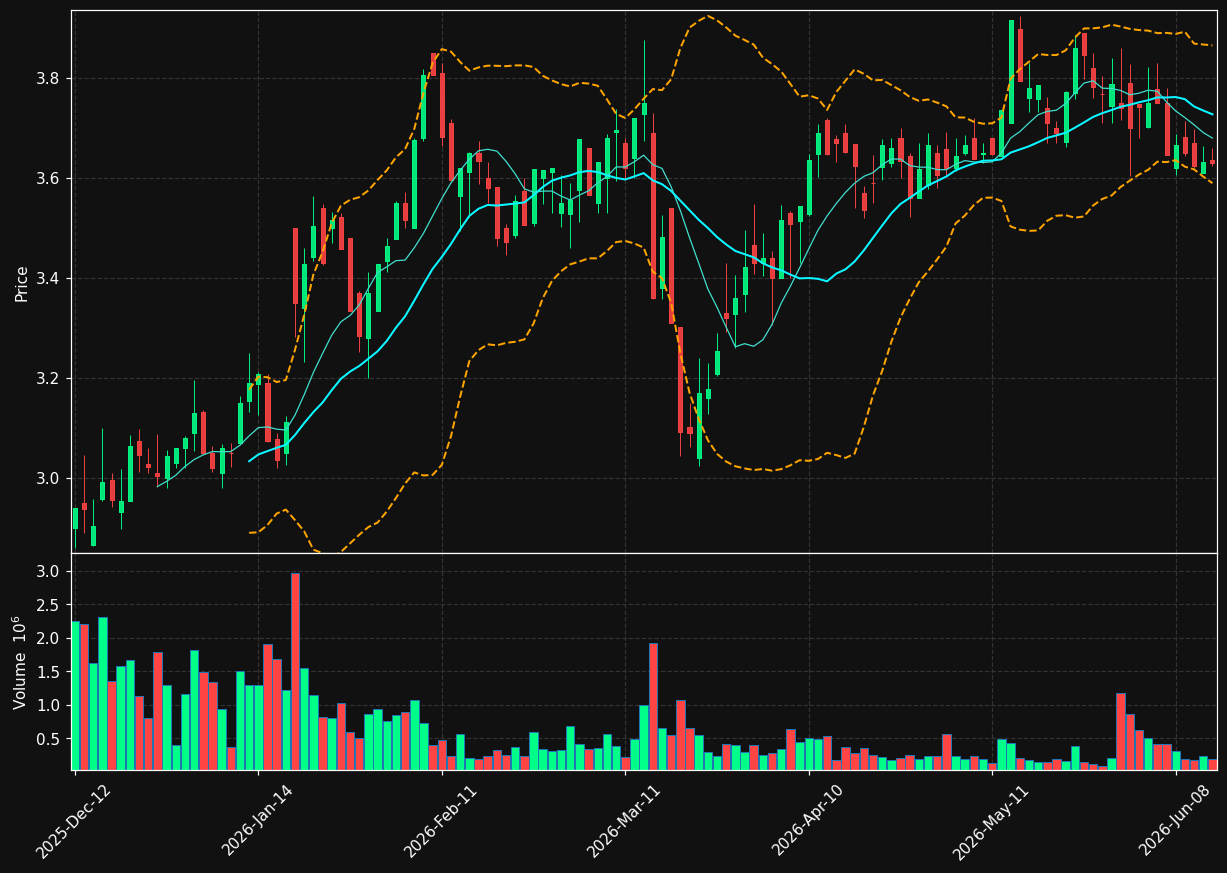 OCI.AS chart