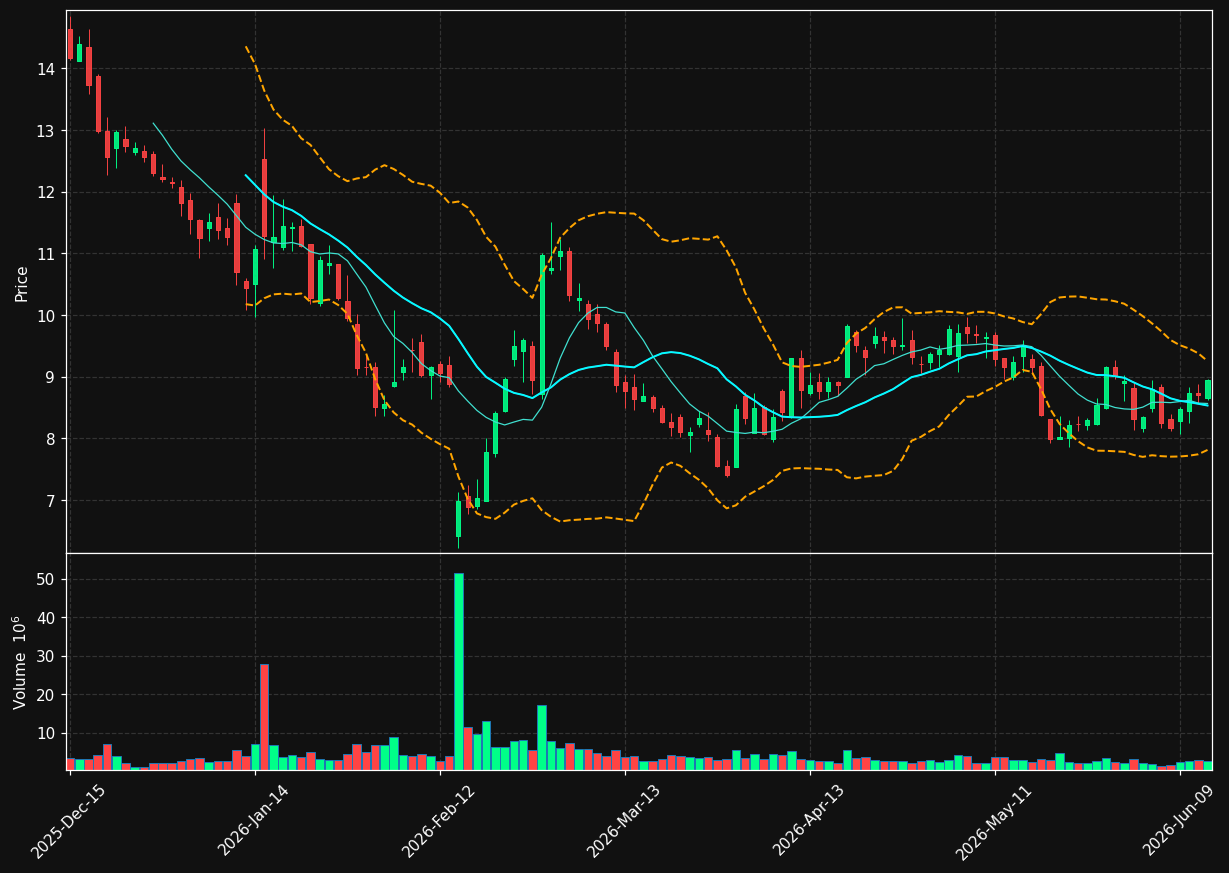 OCUL chart
