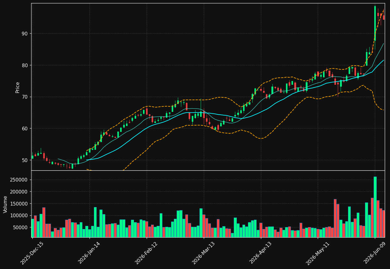 ODC chart