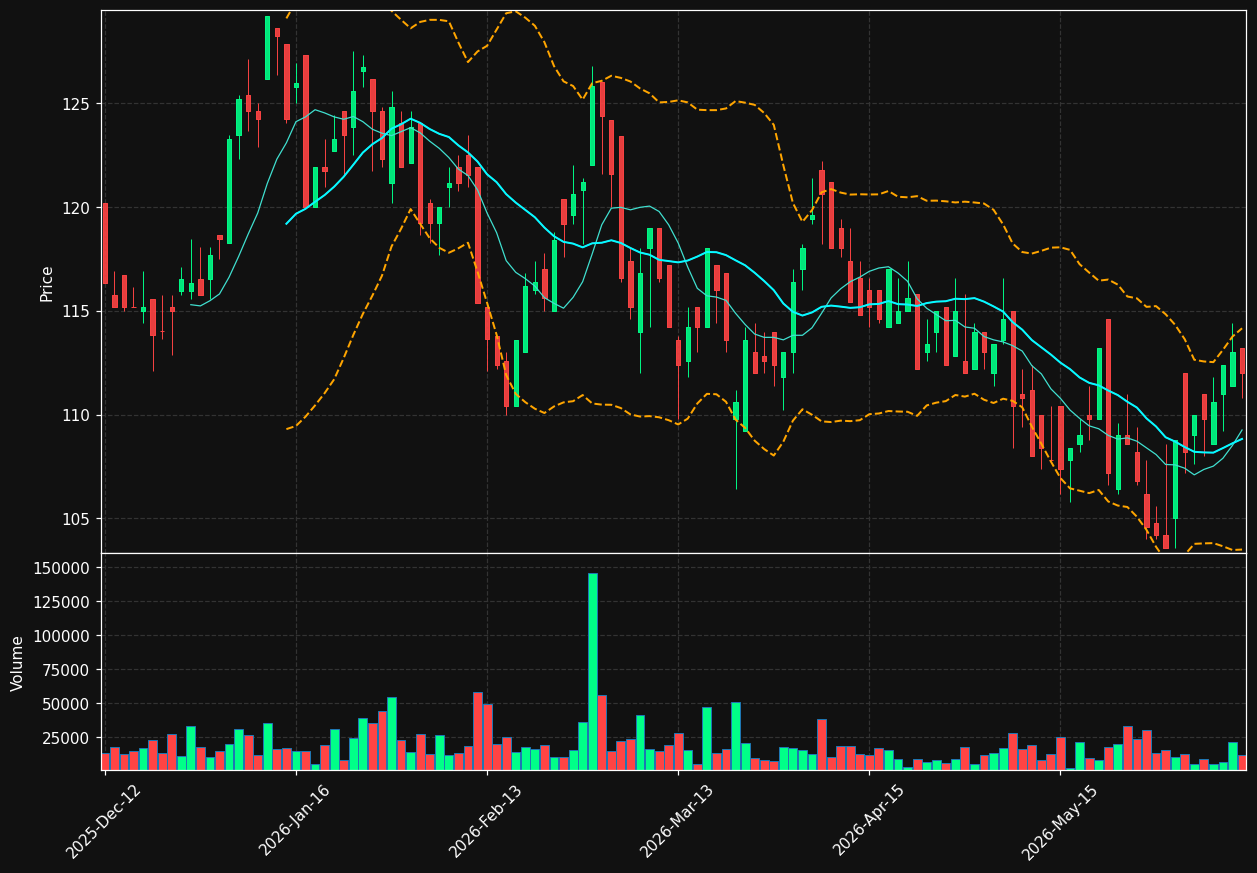 ODFB.OL chart