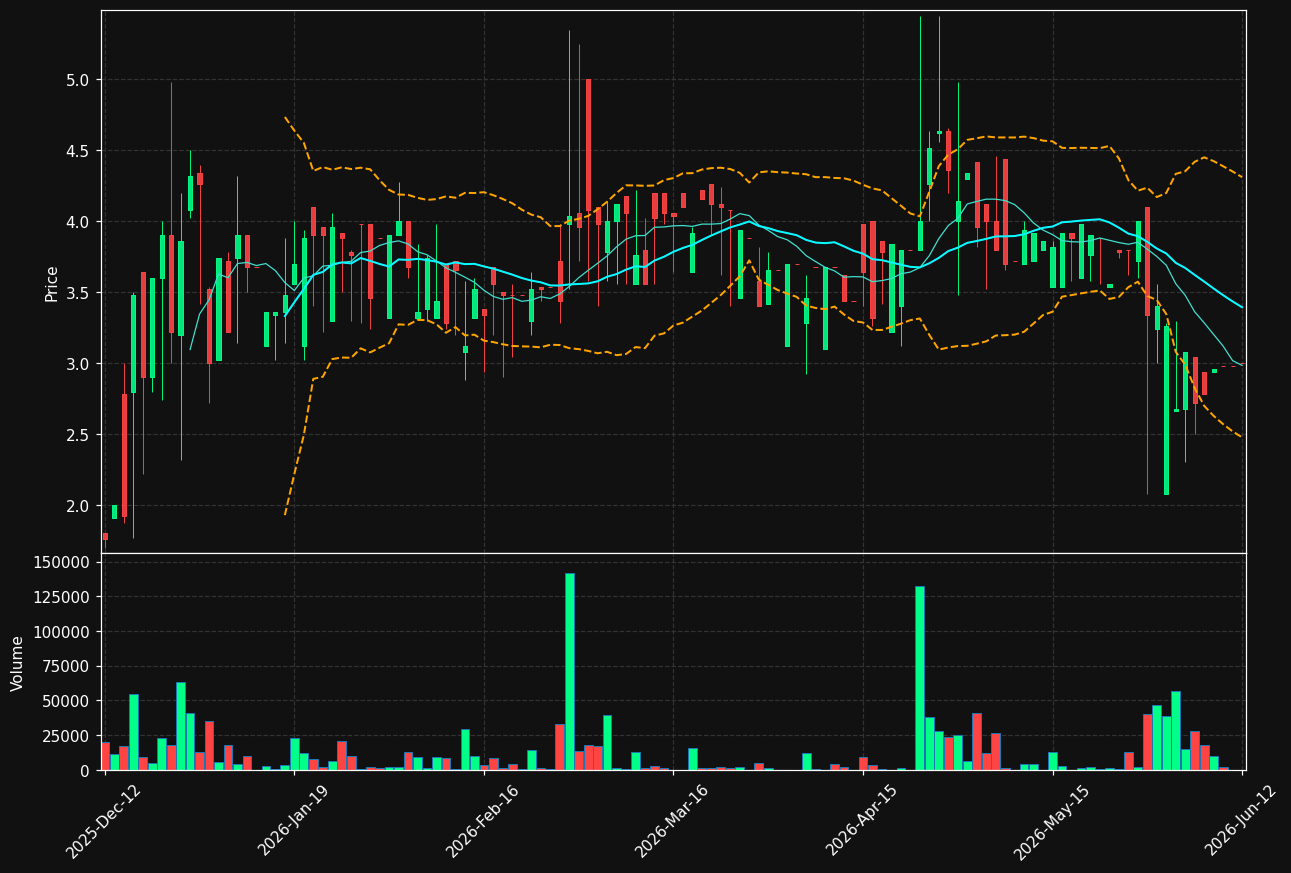 ODI.ST chart