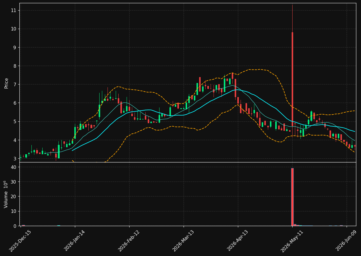 ODYS chart