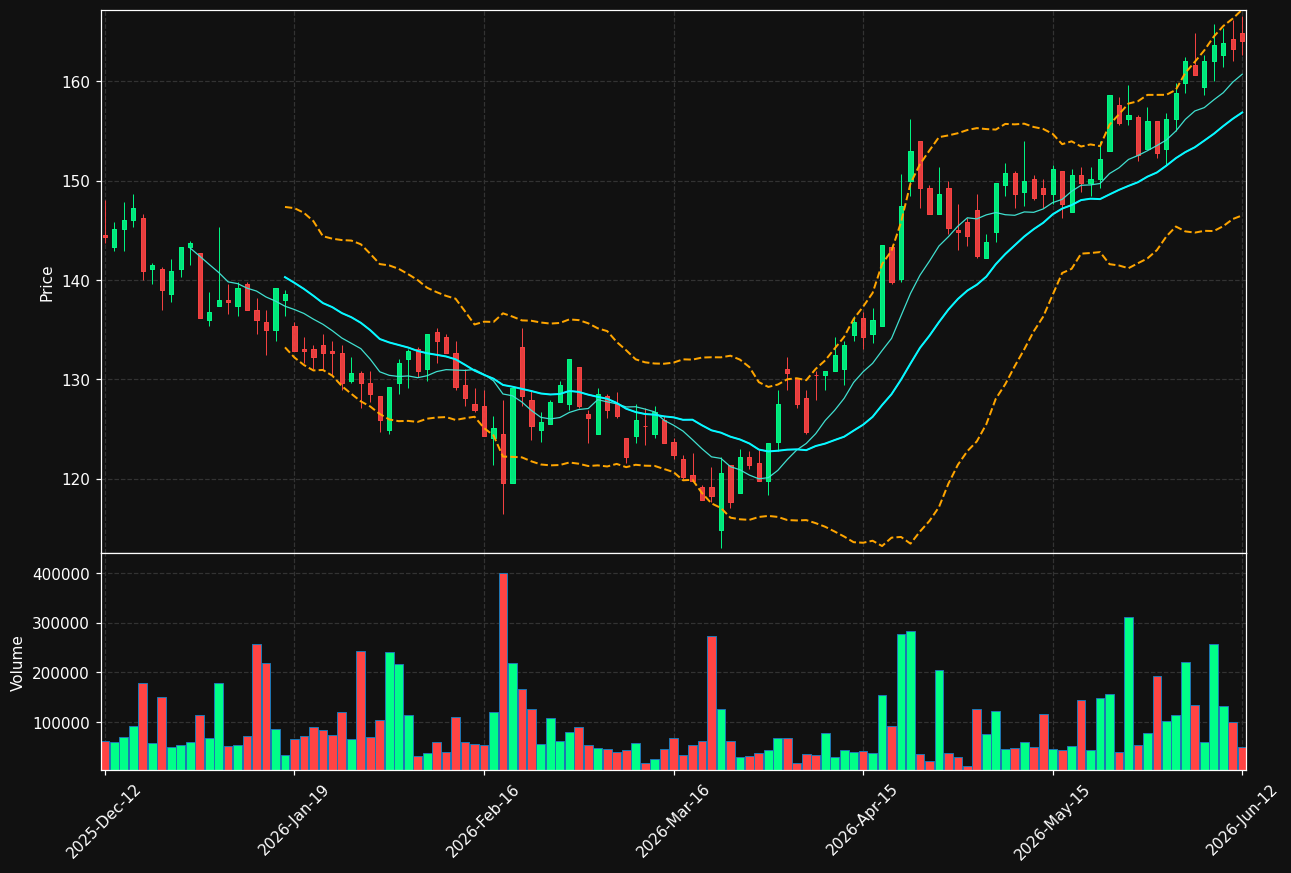 OEM-B.ST chart