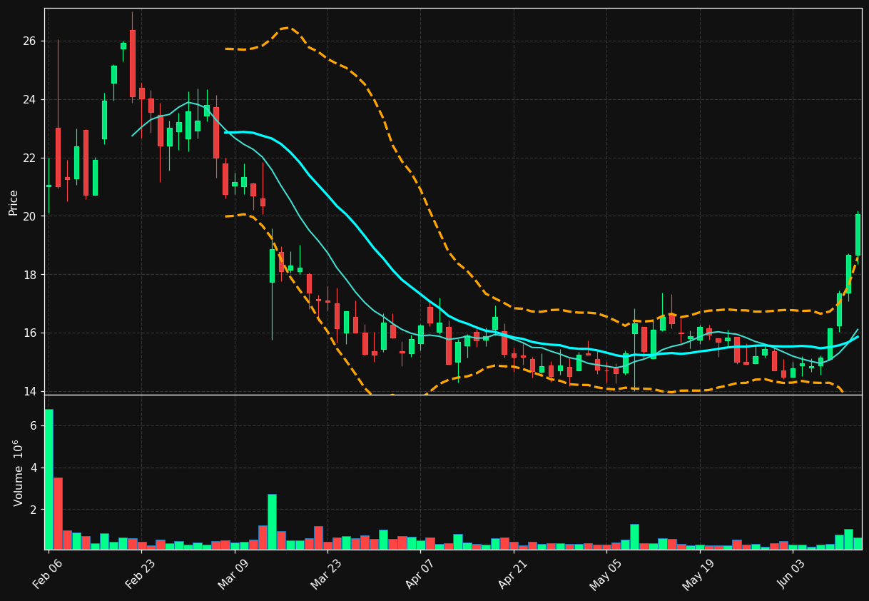 OFRM chart