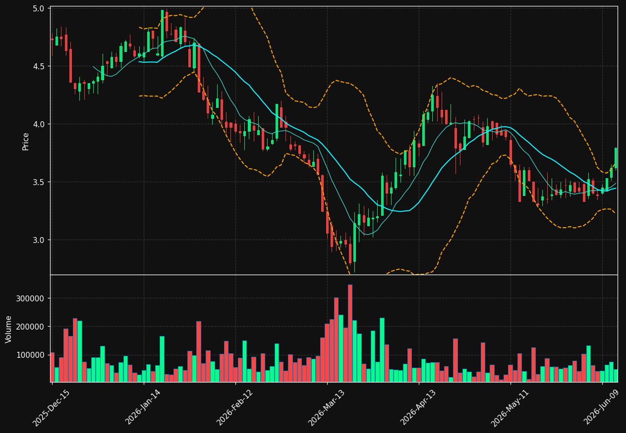 OFS chart