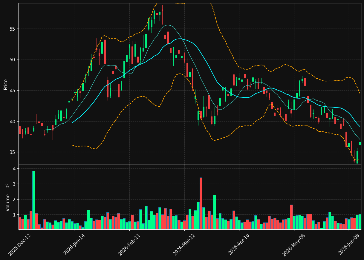 OGC.TO chart