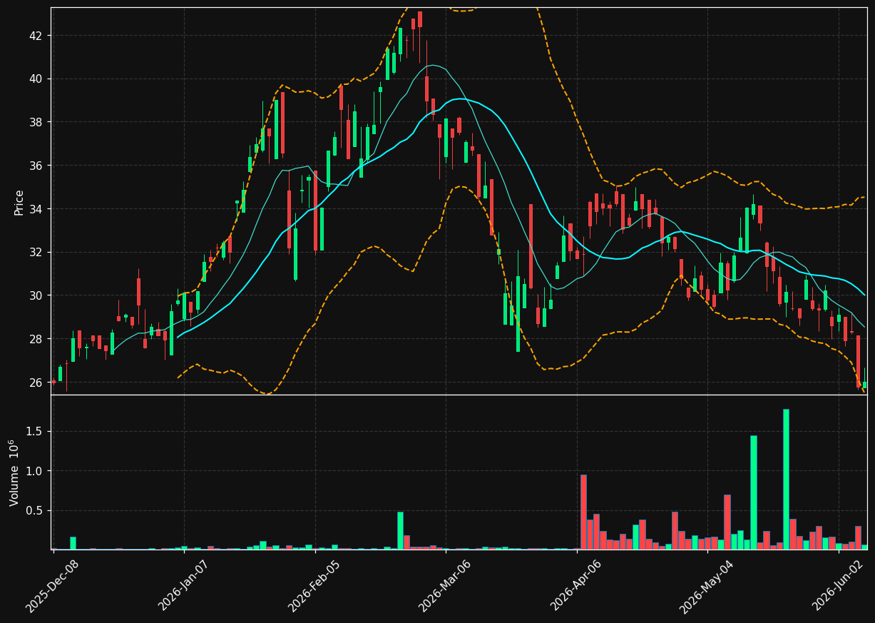 OGC chart