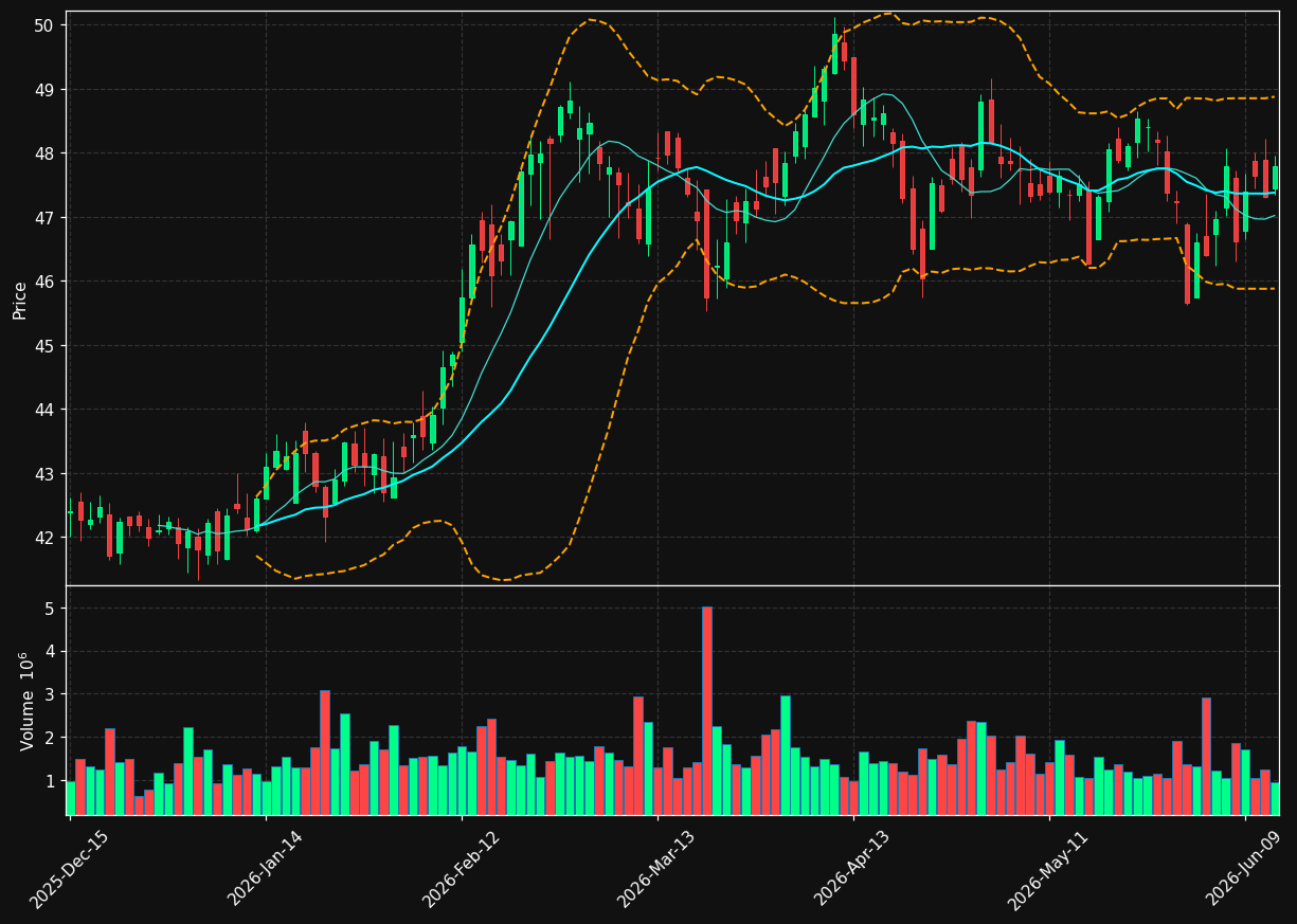 OGE chart