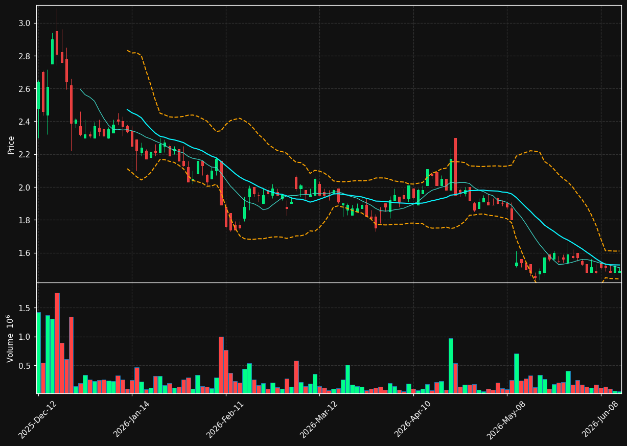 OGI.TO chart