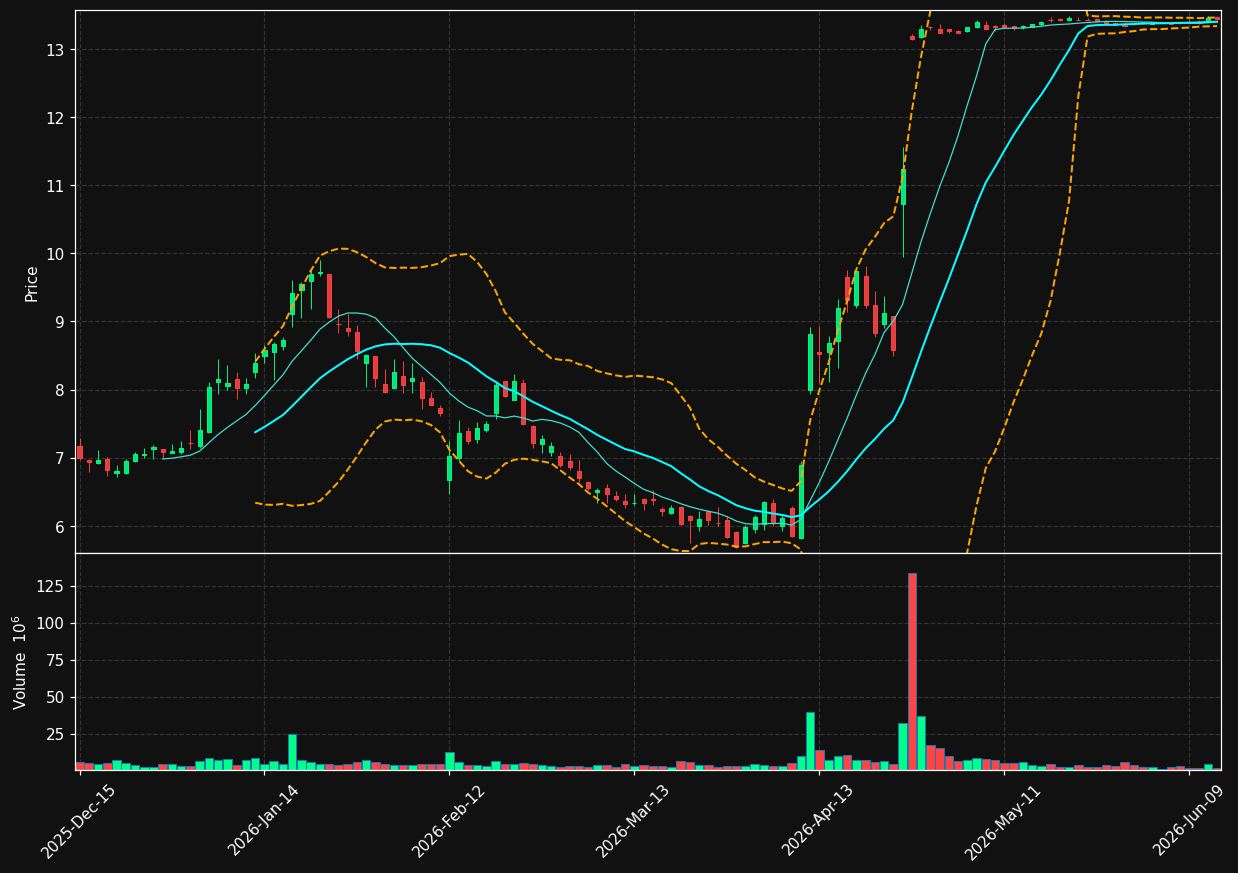 OGN chart