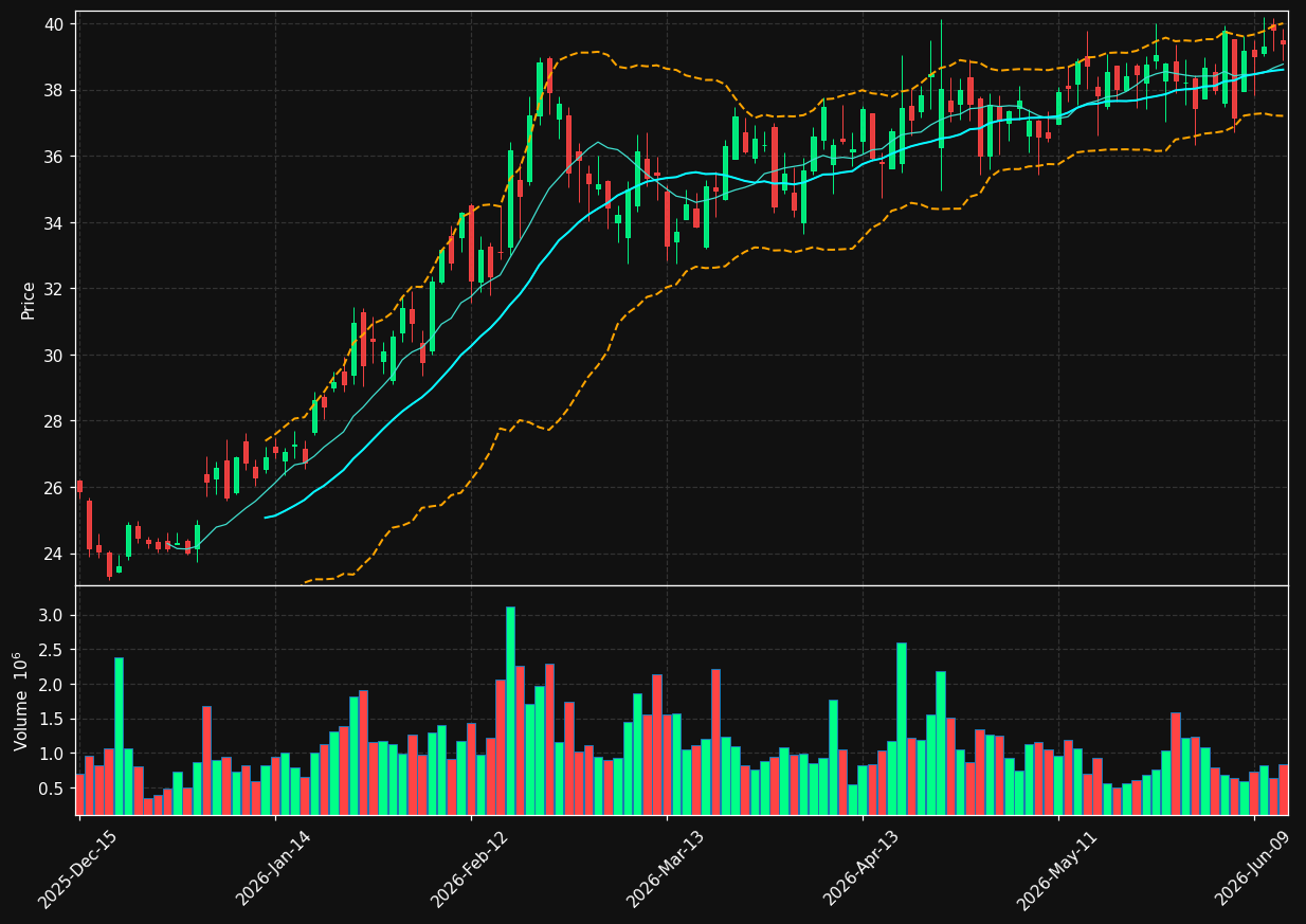 OII chart