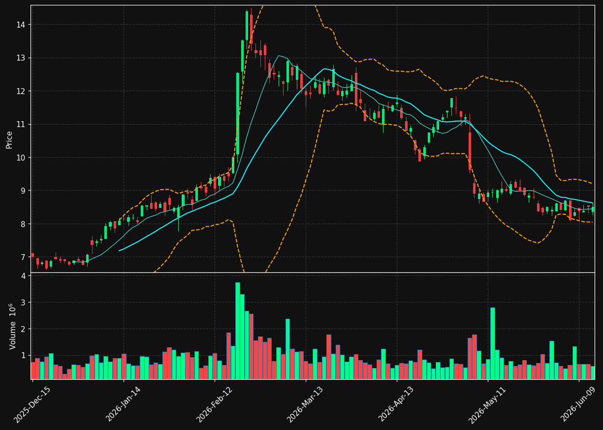 OIS chart