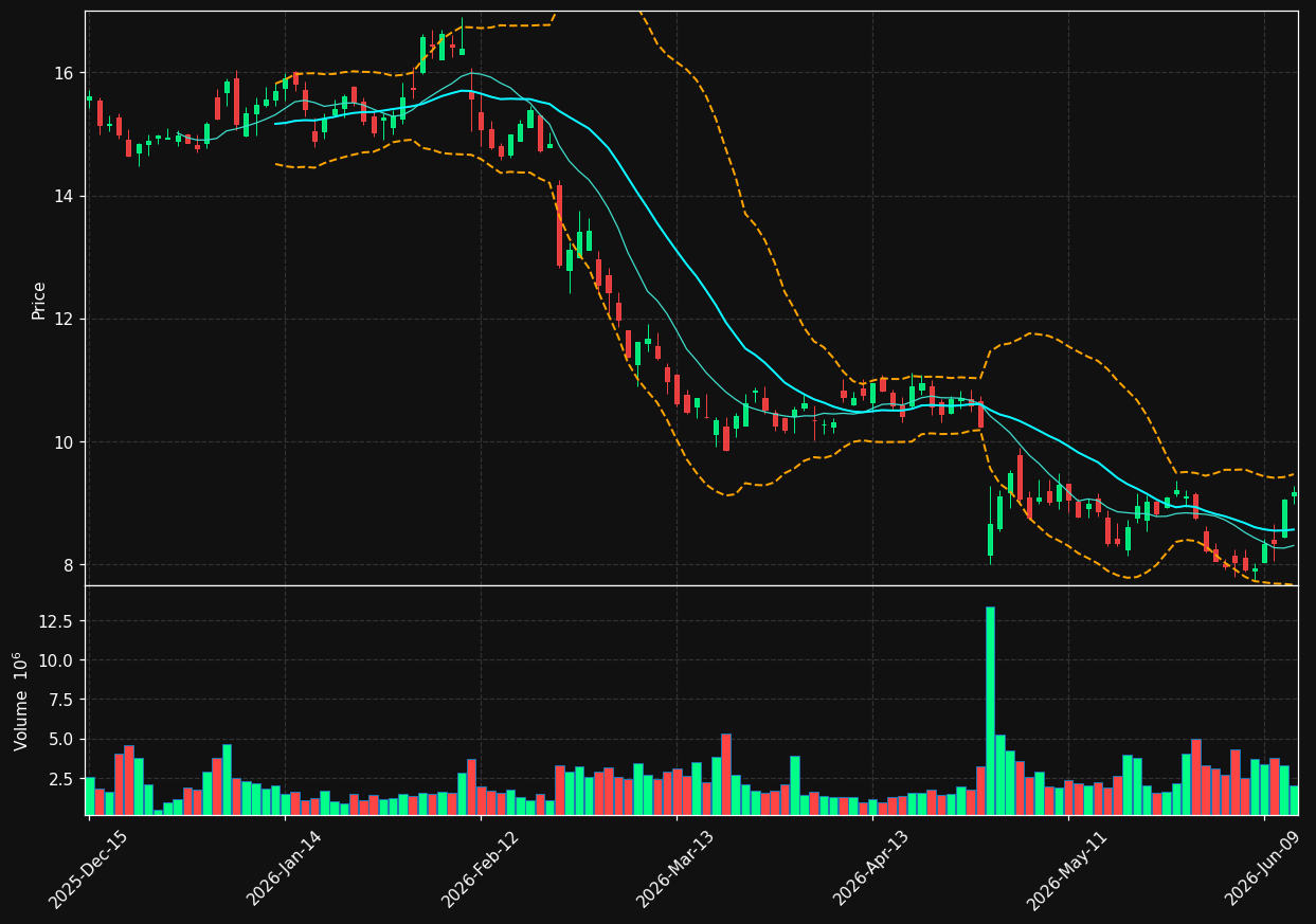 OI chart