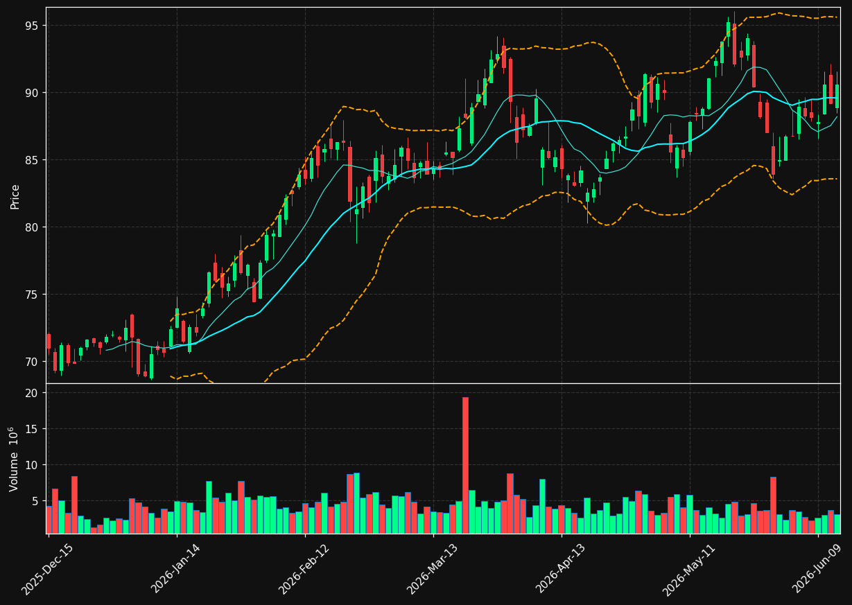 OKE chart