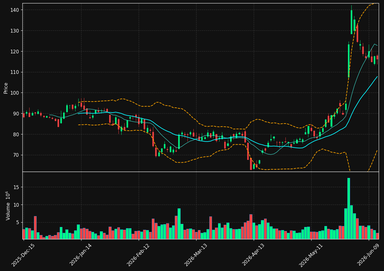 OKTA chart