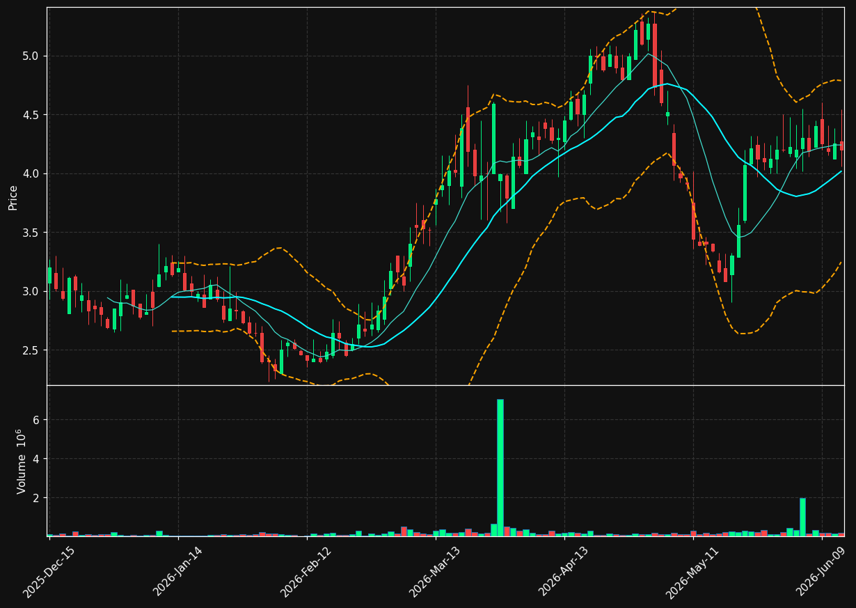OKUR chart