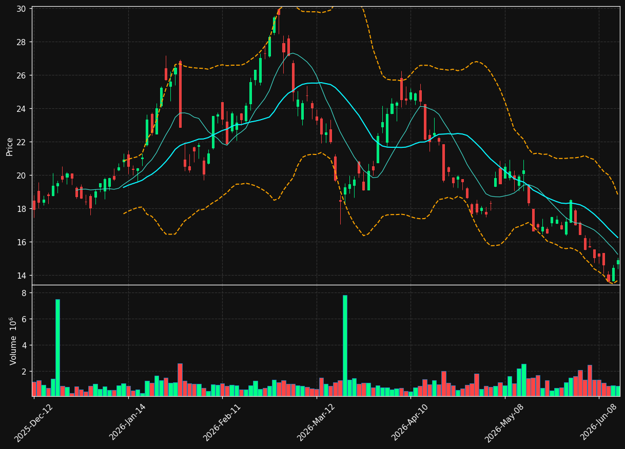 OLA.TO chart