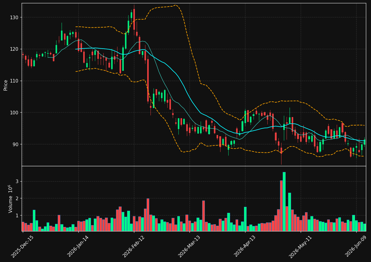 OLED chart