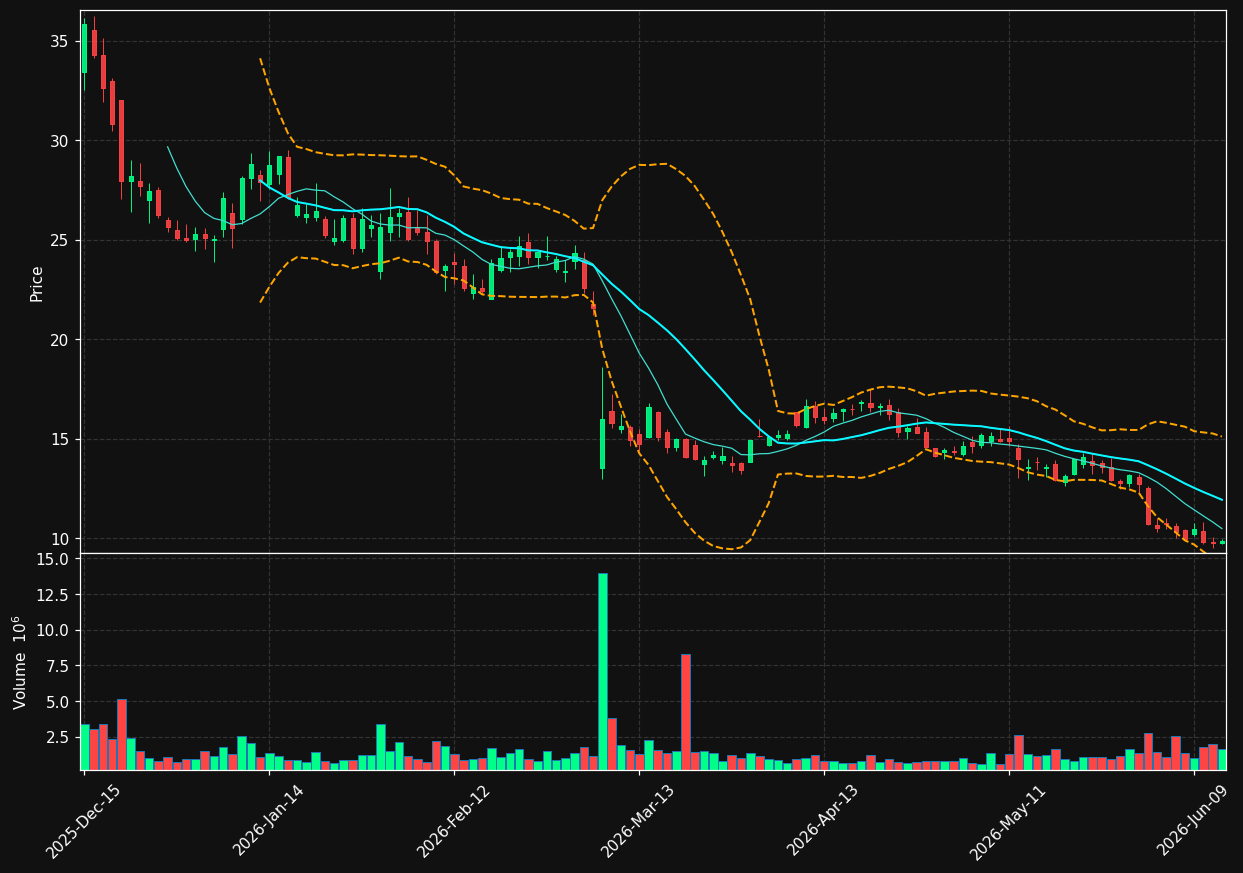 OLMA chart