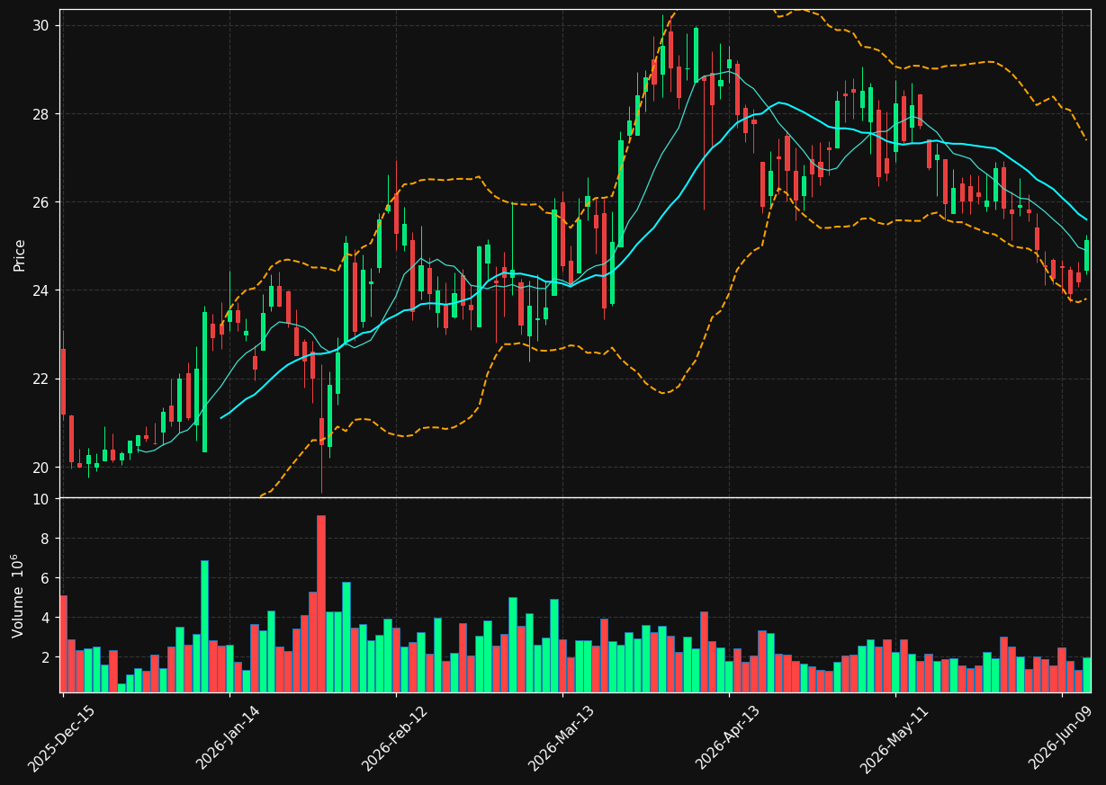 OLN chart