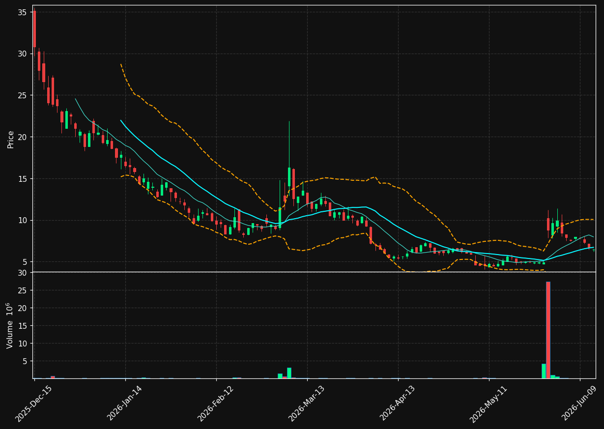 OLOX chart