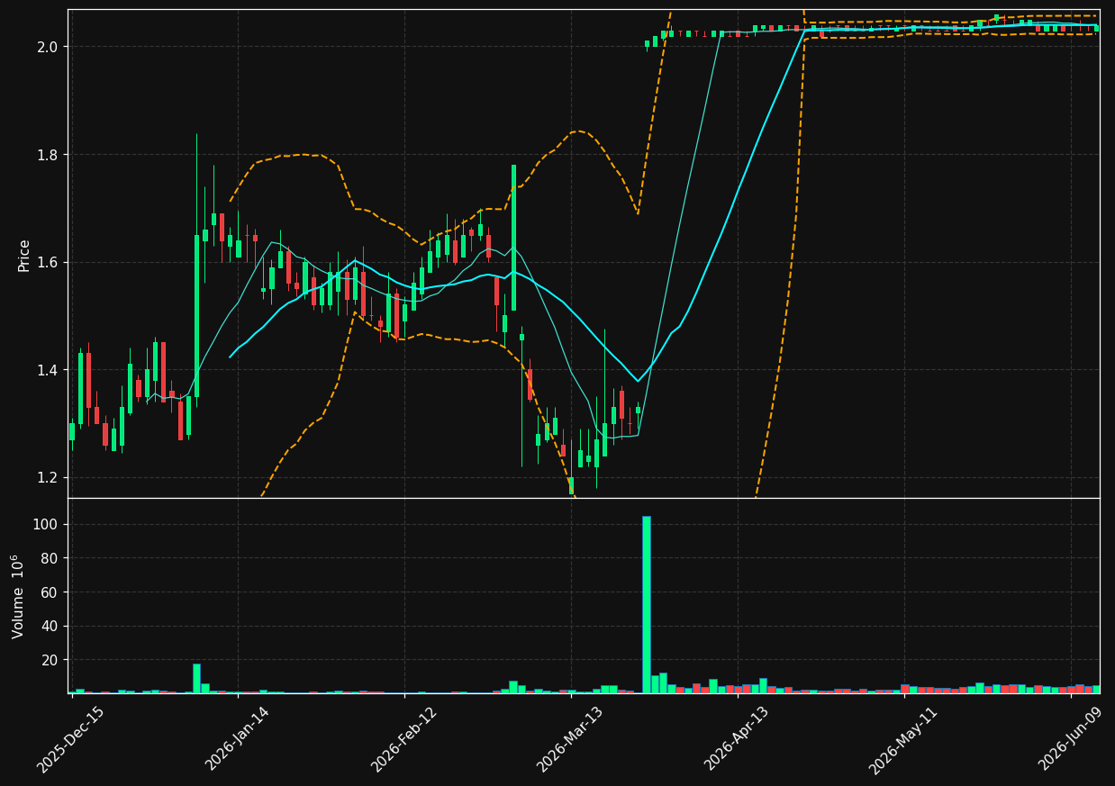 OLPX chart