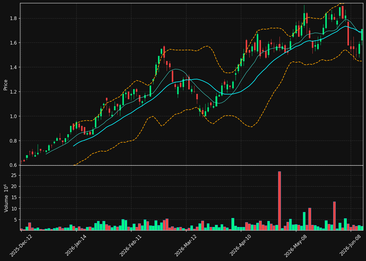 OM.TO chart