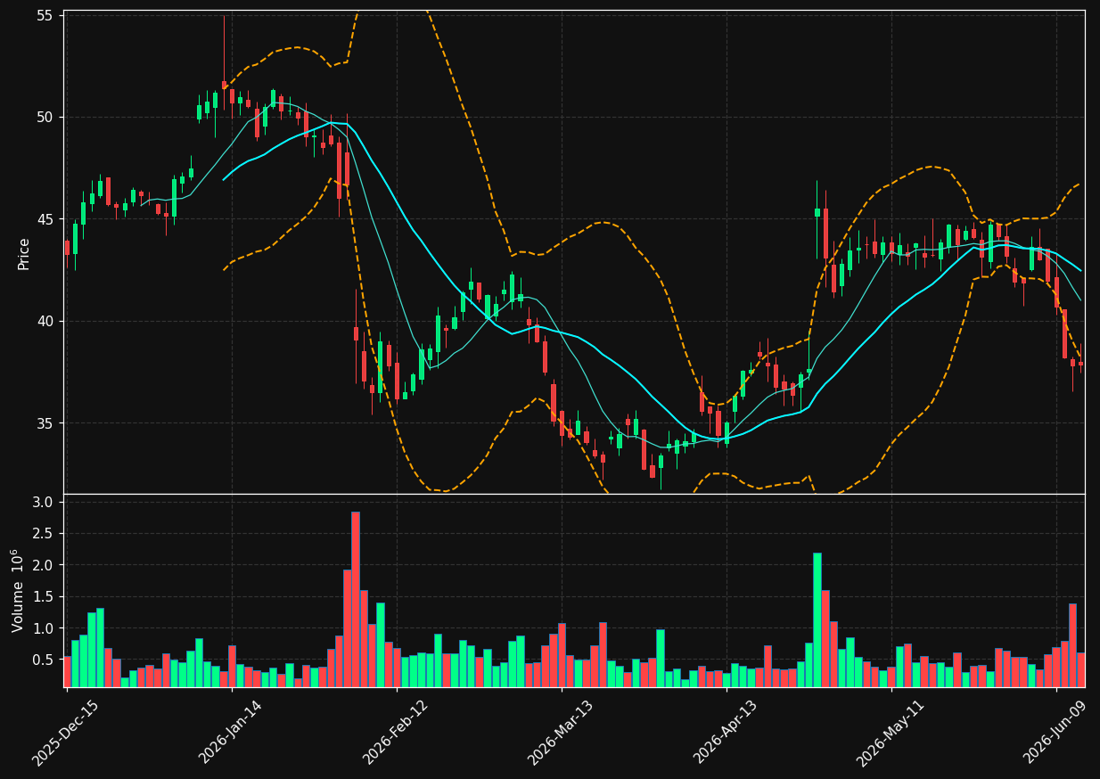 OMCL chart