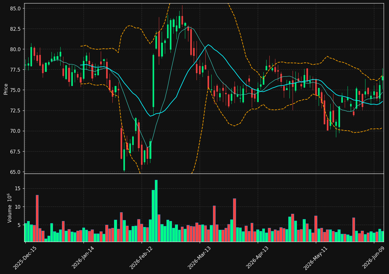 OMC chart
