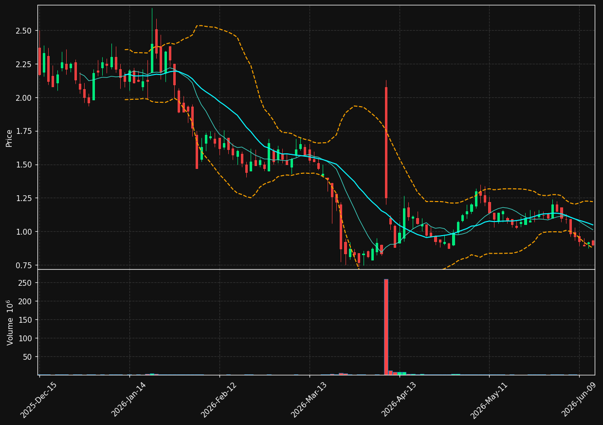 OMEX chart