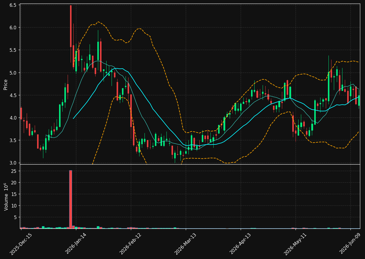 OM chart